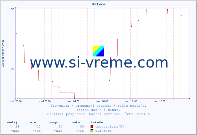 POVPREČJE :: Rateče :: temperatura | vlaga | smer vetra | hitrost vetra | sunki vetra | tlak | padavine | temp. rosišča :: zadnji dan / 5 minut.