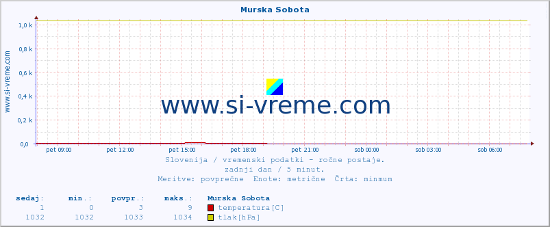 POVPREČJE :: Murska Sobota :: temperatura | vlaga | smer vetra | hitrost vetra | sunki vetra | tlak | padavine | temp. rosišča :: zadnji dan / 5 minut.