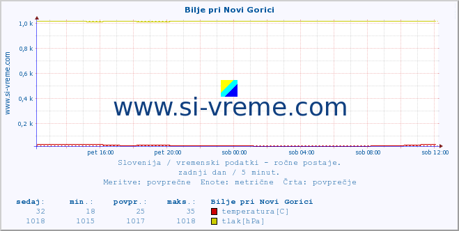 POVPREČJE :: Bilje pri Novi Gorici :: temperatura | vlaga | smer vetra | hitrost vetra | sunki vetra | tlak | padavine | temp. rosišča :: zadnji dan / 5 minut.