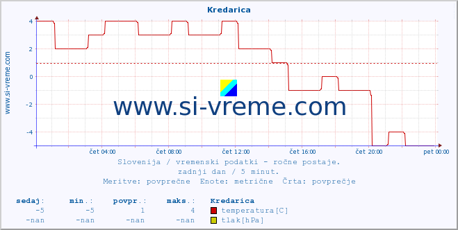 POVPREČJE :: Kredarica :: temperatura | vlaga | smer vetra | hitrost vetra | sunki vetra | tlak | padavine | temp. rosišča :: zadnji dan / 5 minut.