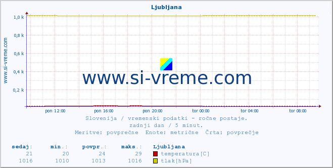 POVPREČJE :: Ljubljana :: temperatura | vlaga | smer vetra | hitrost vetra | sunki vetra | tlak | padavine | temp. rosišča :: zadnji dan / 5 minut.