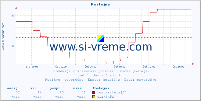 POVPREČJE :: Postojna :: temperatura | vlaga | smer vetra | hitrost vetra | sunki vetra | tlak | padavine | temp. rosišča :: zadnji dan / 5 minut.