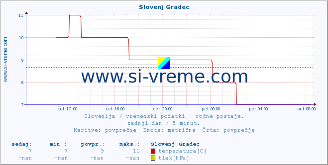 POVPREČJE :: Slovenj Gradec :: temperatura | vlaga | smer vetra | hitrost vetra | sunki vetra | tlak | padavine | temp. rosišča :: zadnji dan / 5 minut.