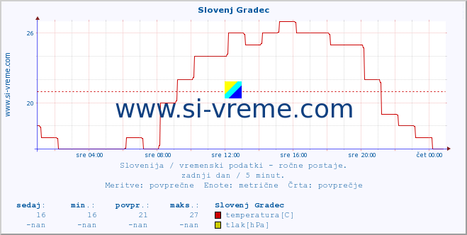 POVPREČJE :: Slovenj Gradec :: temperatura | vlaga | smer vetra | hitrost vetra | sunki vetra | tlak | padavine | temp. rosišča :: zadnji dan / 5 minut.