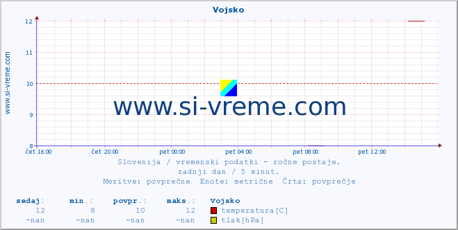 POVPREČJE :: Vojsko :: temperatura | vlaga | smer vetra | hitrost vetra | sunki vetra | tlak | padavine | temp. rosišča :: zadnji dan / 5 minut.