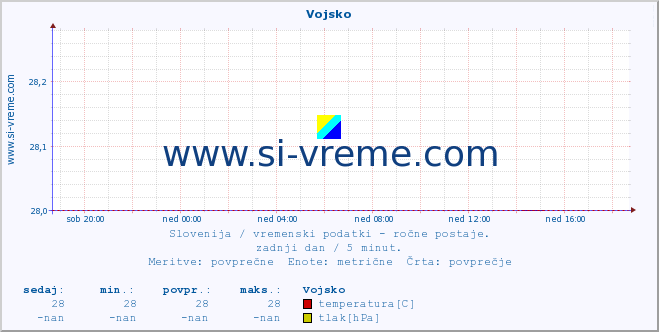 POVPREČJE :: Vojsko :: temperatura | vlaga | smer vetra | hitrost vetra | sunki vetra | tlak | padavine | temp. rosišča :: zadnji dan / 5 minut.