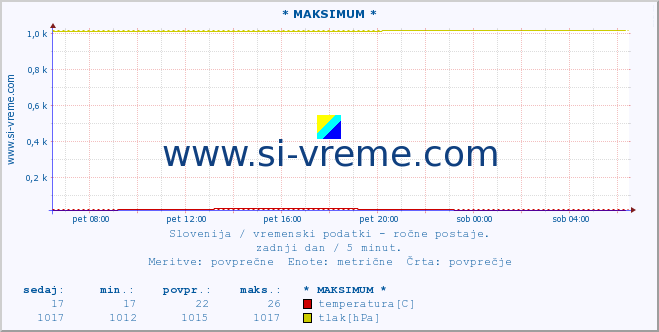 POVPREČJE :: * MAKSIMUM * :: temperatura | vlaga | smer vetra | hitrost vetra | sunki vetra | tlak | padavine | temp. rosišča :: zadnji dan / 5 minut.