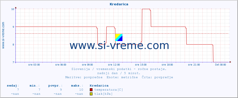 POVPREČJE :: Kredarica :: temperatura | vlaga | smer vetra | hitrost vetra | sunki vetra | tlak | padavine | temp. rosišča :: zadnji dan / 5 minut.