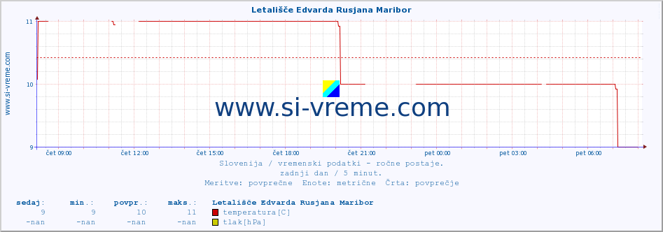 POVPREČJE :: Letališče Edvarda Rusjana Maribor :: temperatura | vlaga | smer vetra | hitrost vetra | sunki vetra | tlak | padavine | temp. rosišča :: zadnji dan / 5 minut.