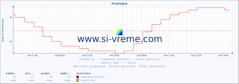 POVPREČJE :: Postojna :: temperatura | vlaga | smer vetra | hitrost vetra | sunki vetra | tlak | padavine | temp. rosišča :: zadnji dan / 5 minut.