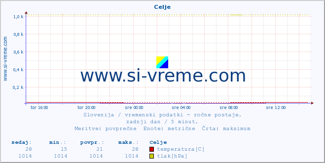 POVPREČJE :: Celje :: temperatura | vlaga | smer vetra | hitrost vetra | sunki vetra | tlak | padavine | temp. rosišča :: zadnji dan / 5 minut.