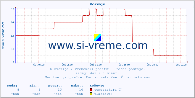 POVPREČJE :: Kočevje :: temperatura | vlaga | smer vetra | hitrost vetra | sunki vetra | tlak | padavine | temp. rosišča :: zadnji dan / 5 minut.