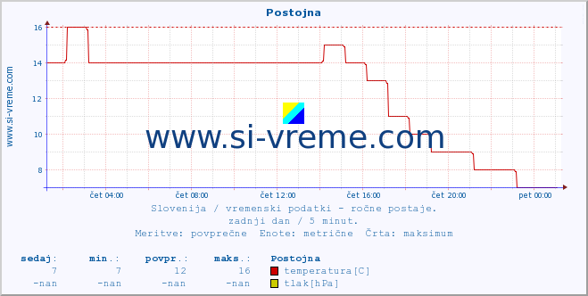 POVPREČJE :: Postojna :: temperatura | vlaga | smer vetra | hitrost vetra | sunki vetra | tlak | padavine | temp. rosišča :: zadnji dan / 5 minut.