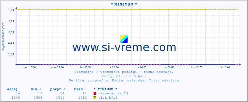 POVPREČJE :: * MINIMUM * :: temperatura | vlaga | smer vetra | hitrost vetra | sunki vetra | tlak | padavine | temp. rosišča :: zadnji dan / 5 minut.