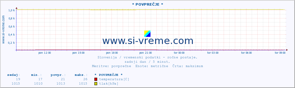 POVPREČJE :: * POVPREČJE * :: temperatura | vlaga | smer vetra | hitrost vetra | sunki vetra | tlak | padavine | temp. rosišča :: zadnji dan / 5 minut.