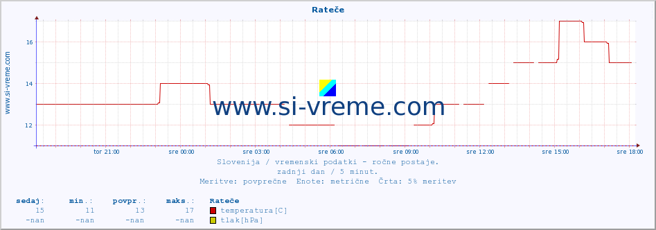 POVPREČJE :: Rateče :: temperatura | vlaga | smer vetra | hitrost vetra | sunki vetra | tlak | padavine | temp. rosišča :: zadnji dan / 5 minut.