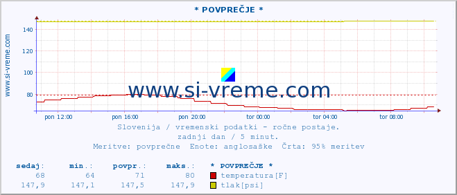 POVPREČJE :: * POVPREČJE * :: temperatura | vlaga | smer vetra | hitrost vetra | sunki vetra | tlak | padavine | temp. rosišča :: zadnji dan / 5 minut.