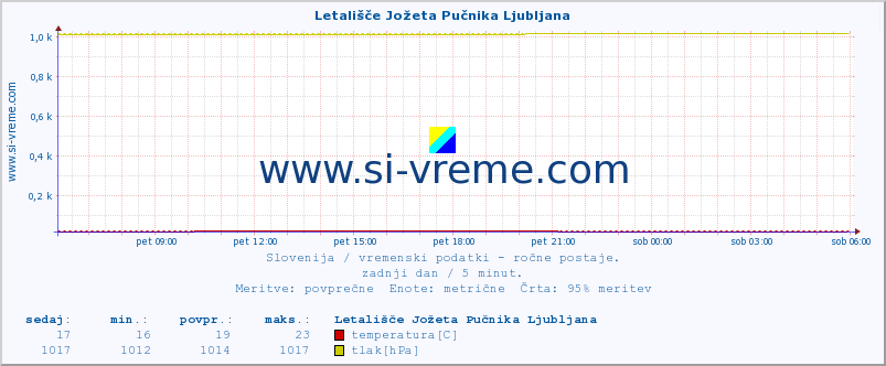 POVPREČJE :: Letališče Jožeta Pučnika Ljubljana :: temperatura | vlaga | smer vetra | hitrost vetra | sunki vetra | tlak | padavine | temp. rosišča :: zadnji dan / 5 minut.