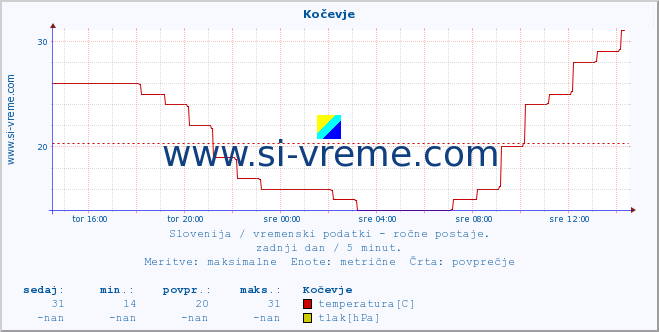 POVPREČJE :: Kočevje :: temperatura | vlaga | smer vetra | hitrost vetra | sunki vetra | tlak | padavine | temp. rosišča :: zadnji dan / 5 minut.