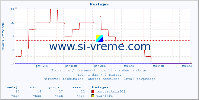 POVPREČJE :: Postojna :: temperatura | vlaga | smer vetra | hitrost vetra | sunki vetra | tlak | padavine | temp. rosišča :: zadnji dan / 5 minut.