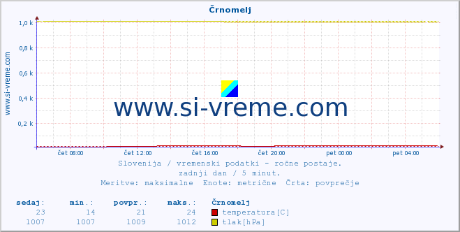 POVPREČJE :: Črnomelj :: temperatura | vlaga | smer vetra | hitrost vetra | sunki vetra | tlak | padavine | temp. rosišča :: zadnji dan / 5 minut.