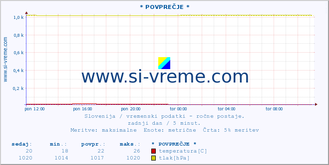 POVPREČJE :: * POVPREČJE * :: temperatura | vlaga | smer vetra | hitrost vetra | sunki vetra | tlak | padavine | temp. rosišča :: zadnji dan / 5 minut.