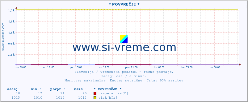 POVPREČJE :: * POVPREČJE * :: temperatura | vlaga | smer vetra | hitrost vetra | sunki vetra | tlak | padavine | temp. rosišča :: zadnji dan / 5 minut.