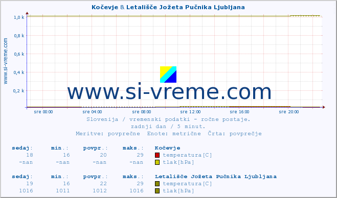 POVPREČJE :: Kočevje & Letališče Jožeta Pučnika Ljubljana :: temperatura | vlaga | smer vetra | hitrost vetra | sunki vetra | tlak | padavine | temp. rosišča :: zadnji dan / 5 minut.