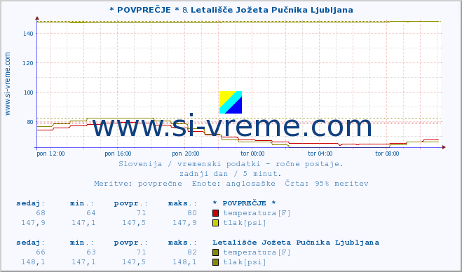 POVPREČJE :: * POVPREČJE * & Letališče Jožeta Pučnika Ljubljana :: temperatura | vlaga | smer vetra | hitrost vetra | sunki vetra | tlak | padavine | temp. rosišča :: zadnji dan / 5 minut.