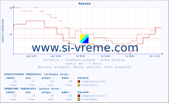 POVPREČJE :: Rateče :: temperatura | vlaga | smer vetra | hitrost vetra | sunki vetra | tlak | padavine | temp. rosišča :: zadnji dan / 5 minut.