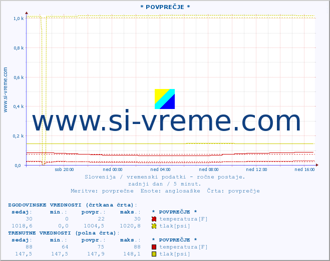 POVPREČJE :: * POVPREČJE * :: temperatura | vlaga | smer vetra | hitrost vetra | sunki vetra | tlak | padavine | temp. rosišča :: zadnji dan / 5 minut.