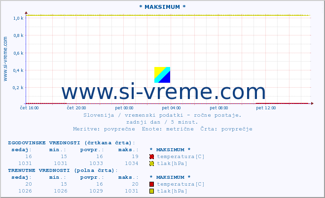 POVPREČJE :: * MAKSIMUM * :: temperatura | vlaga | smer vetra | hitrost vetra | sunki vetra | tlak | padavine | temp. rosišča :: zadnji dan / 5 minut.