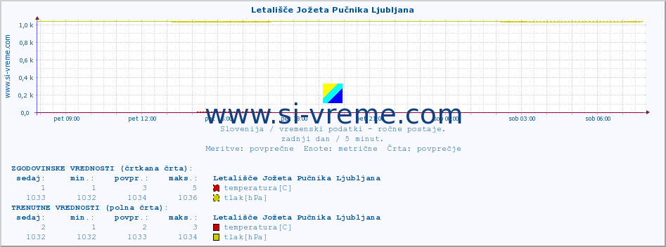 POVPREČJE :: Letališče Jožeta Pučnika Ljubljana :: temperatura | vlaga | smer vetra | hitrost vetra | sunki vetra | tlak | padavine | temp. rosišča :: zadnji dan / 5 minut.