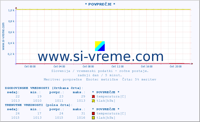 POVPREČJE :: * POVPREČJE * :: temperatura | vlaga | smer vetra | hitrost vetra | sunki vetra | tlak | padavine | temp. rosišča :: zadnji dan / 5 minut.