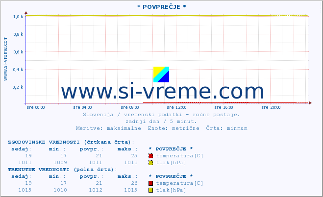 POVPREČJE :: * POVPREČJE * :: temperatura | vlaga | smer vetra | hitrost vetra | sunki vetra | tlak | padavine | temp. rosišča :: zadnji dan / 5 minut.