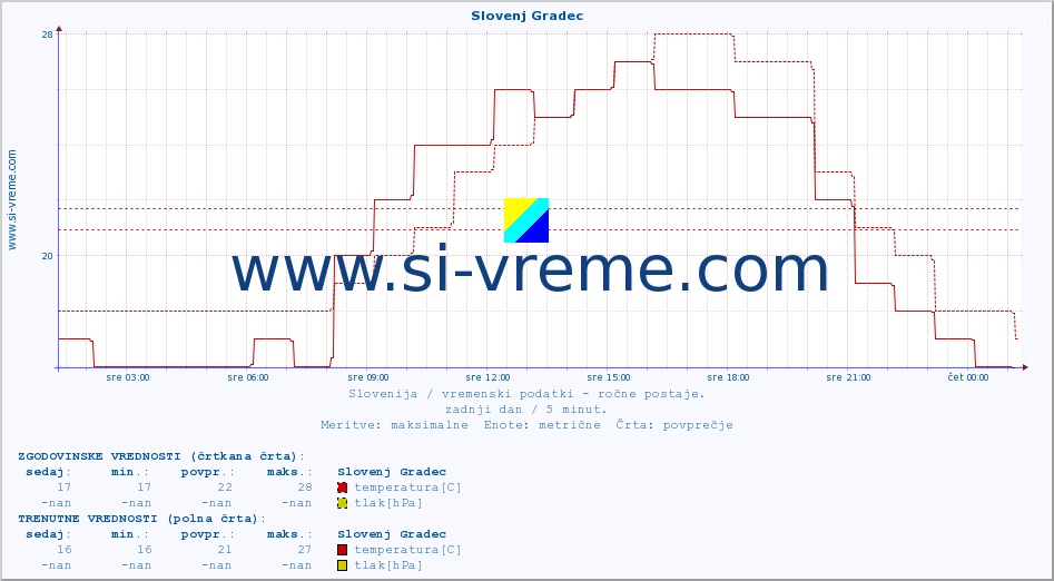 POVPREČJE :: Slovenj Gradec :: temperatura | vlaga | smer vetra | hitrost vetra | sunki vetra | tlak | padavine | temp. rosišča :: zadnji dan / 5 minut.