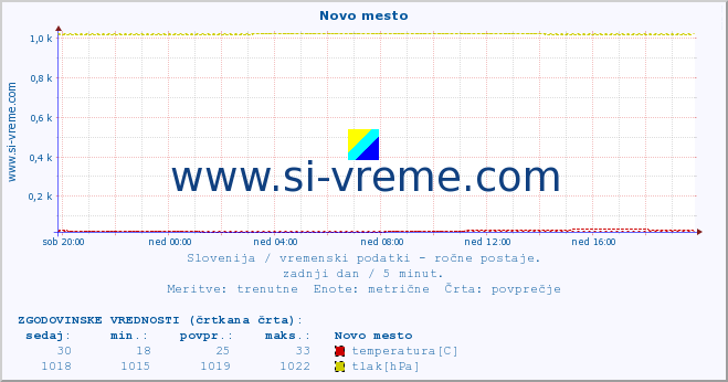 POVPREČJE :: Novo mesto :: temperatura | vlaga | smer vetra | hitrost vetra | sunki vetra | tlak | padavine | temp. rosišča :: zadnji dan / 5 minut.