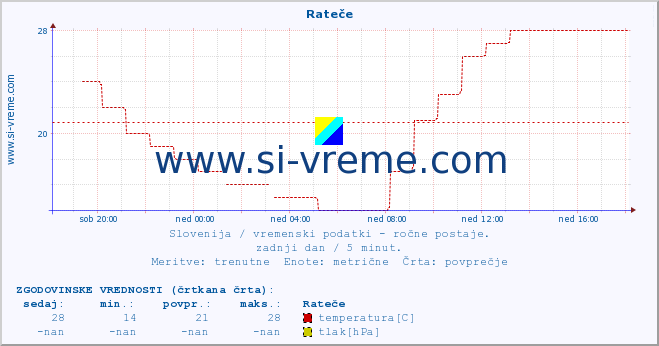 POVPREČJE :: Rateče :: temperatura | vlaga | smer vetra | hitrost vetra | sunki vetra | tlak | padavine | temp. rosišča :: zadnji dan / 5 minut.