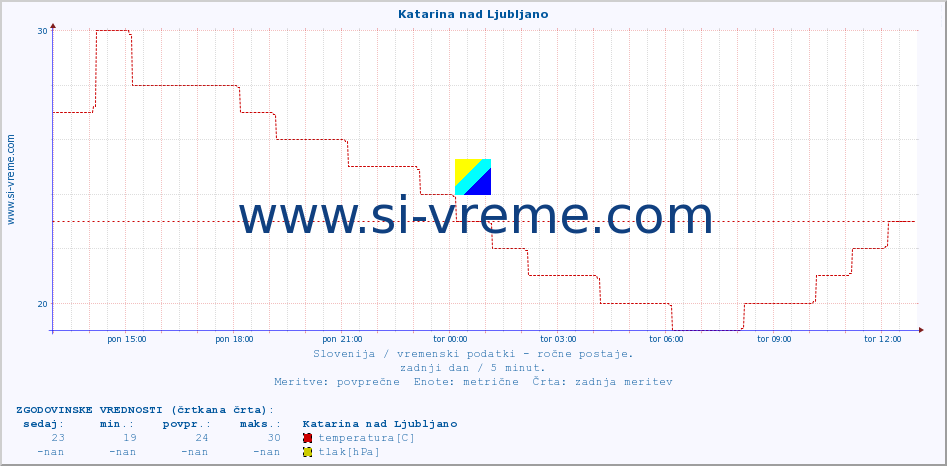 POVPREČJE :: Katarina nad Ljubljano :: temperatura | vlaga | smer vetra | hitrost vetra | sunki vetra | tlak | padavine | temp. rosišča :: zadnji dan / 5 minut.