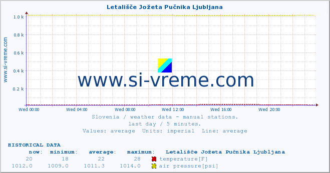  :: Letališče Jožeta Pučnika Ljubljana :: temperature | humidity | wind direction | wind speed | wind gusts | air pressure | precipitation | dew point :: last day / 5 minutes.
