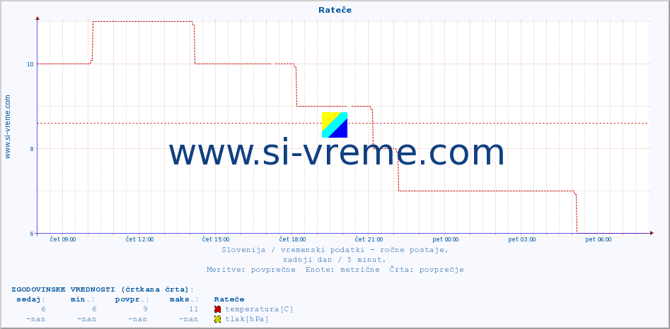 POVPREČJE :: Rateče :: temperatura | vlaga | smer vetra | hitrost vetra | sunki vetra | tlak | padavine | temp. rosišča :: zadnji dan / 5 minut.