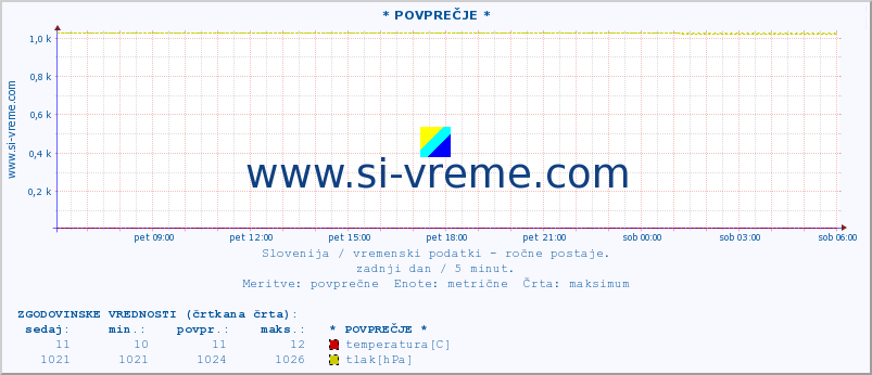 POVPREČJE :: * POVPREČJE * :: temperatura | vlaga | smer vetra | hitrost vetra | sunki vetra | tlak | padavine | temp. rosišča :: zadnji dan / 5 minut.