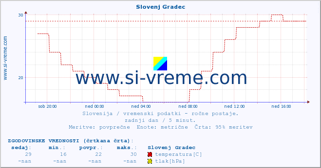 POVPREČJE :: Slovenj Gradec :: temperatura | vlaga | smer vetra | hitrost vetra | sunki vetra | tlak | padavine | temp. rosišča :: zadnji dan / 5 minut.