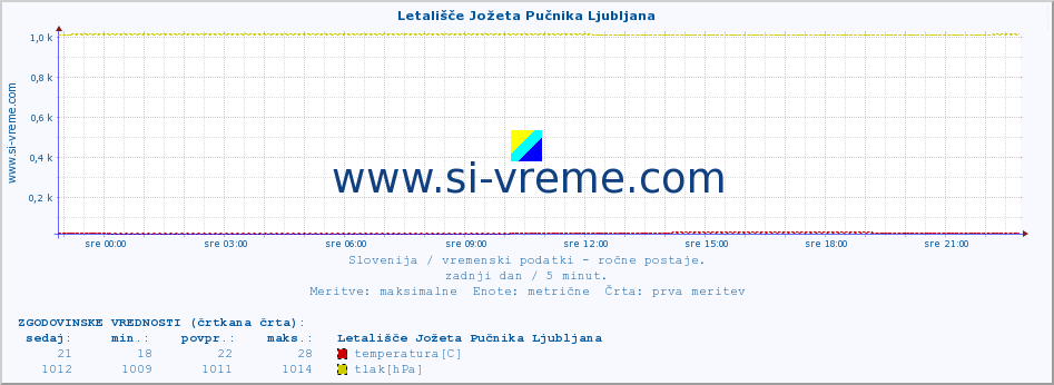 POVPREČJE :: Letališče Jožeta Pučnika Ljubljana :: temperatura | vlaga | smer vetra | hitrost vetra | sunki vetra | tlak | padavine | temp. rosišča :: zadnji dan / 5 minut.