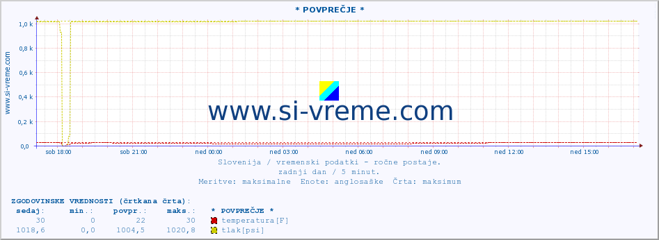 POVPREČJE :: * POVPREČJE * :: temperatura | vlaga | smer vetra | hitrost vetra | sunki vetra | tlak | padavine | temp. rosišča :: zadnji dan / 5 minut.