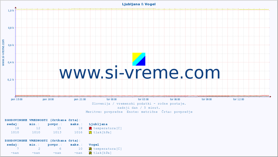 POVPREČJE :: Ljubljana & Vogel :: temperatura | vlaga | smer vetra | hitrost vetra | sunki vetra | tlak | padavine | temp. rosišča :: zadnji dan / 5 minut.