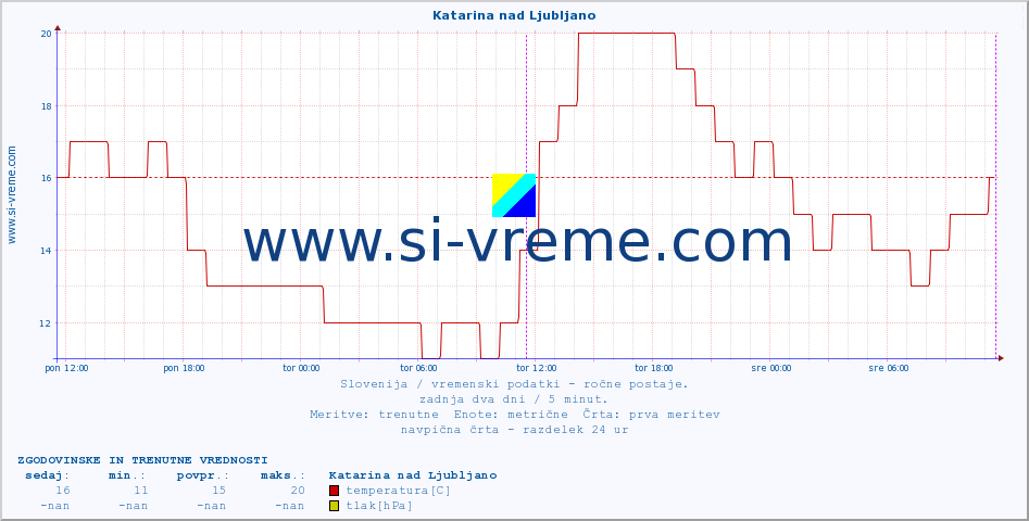 POVPREČJE :: Katarina nad Ljubljano :: temperatura | vlaga | smer vetra | hitrost vetra | sunki vetra | tlak | padavine | temp. rosišča :: zadnja dva dni / 5 minut.