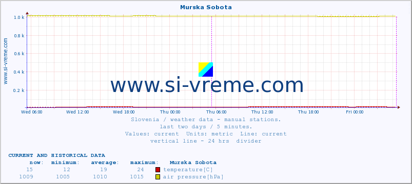  :: Murska Sobota :: temperature | humidity | wind direction | wind speed | wind gusts | air pressure | precipitation | dew point :: last two days / 5 minutes.