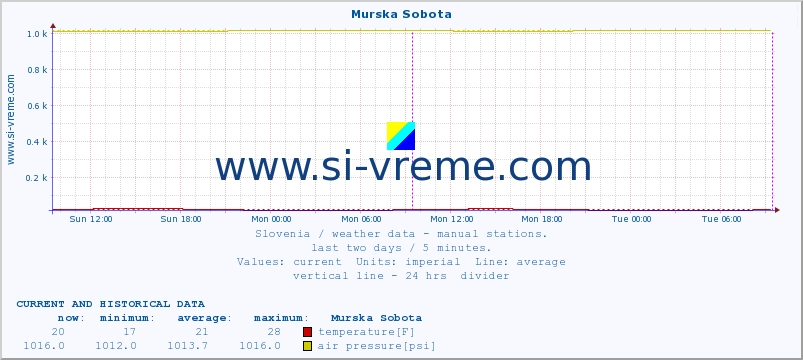  :: Murska Sobota :: temperature | humidity | wind direction | wind speed | wind gusts | air pressure | precipitation | dew point :: last two days / 5 minutes.