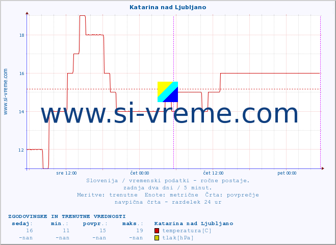 POVPREČJE :: Katarina nad Ljubljano :: temperatura | vlaga | smer vetra | hitrost vetra | sunki vetra | tlak | padavine | temp. rosišča :: zadnja dva dni / 5 minut.